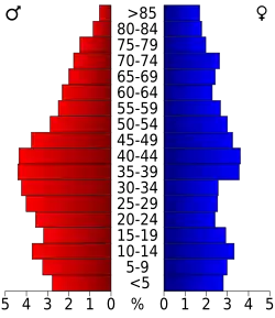 Bevolkingspiramide Nottoway County