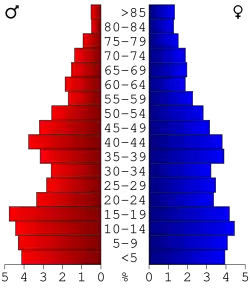Bevolkingspiramide Noxubee County