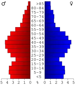 Bevolkingspiramide Oakland County