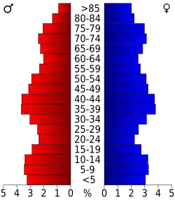 Bevolkingspiramide Ocean County