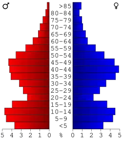 Bevolkingspiramide Oconee County