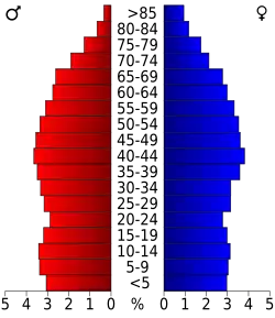 Bevolkingspiramide Oconee County