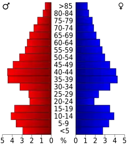 Bevolkingspiramide Oconto County