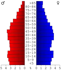 Bevolkingspiramide Ohio County