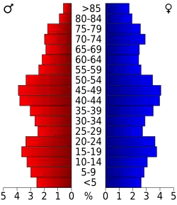 Bevolkingspiramide Ohio County