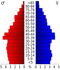 Bevolkingspiramide Okaloosa County