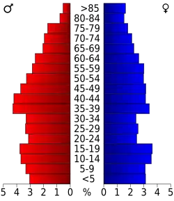 Bevolkingspiramide Okfuskee County