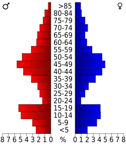 Bevolkingspiramide Oliver County