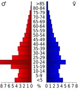 Bevolkingspiramide Onslow County