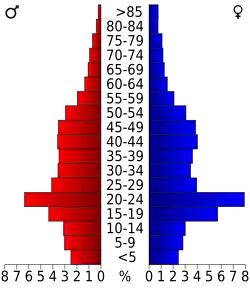 Bevolkingspiramide Orange County