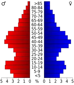 Bevolkingspiramide Orange County