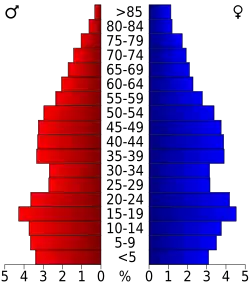 Bevolkingspiramide Orangeburg County
