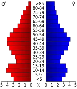Bevolkingspiramide Orleans County