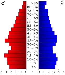 Bevolkingspiramide Osage County