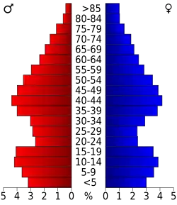 Bevolkingspiramide Osage County