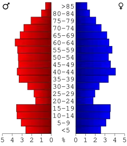 Bevolkingspiramide Oscoda County