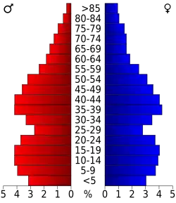 Bevolkingspiramide Oswego County