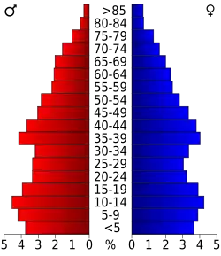 Bevolkingspiramide Otero County