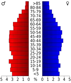 Bevolkingspiramide Overton County