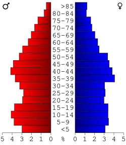Bevolkingspiramide Owen County