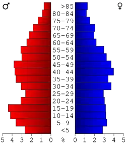 Bevolkingspiramide Owsley County
