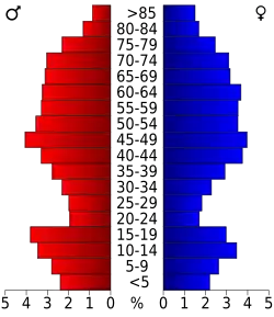 Bevolkingspiramide Pacific County