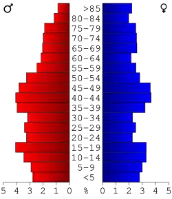 Bevolkingspiramide Page County