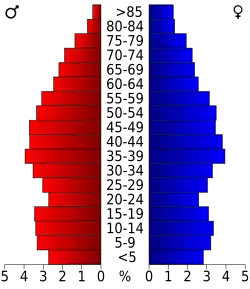Bevolkingspiramide Page County