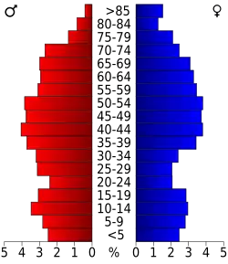 Bevolkingspiramide Pamlico County