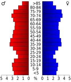 Bevolkingspiramide Pasco County