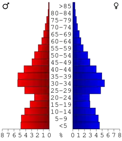 Bevolkingspiramide Paulding County