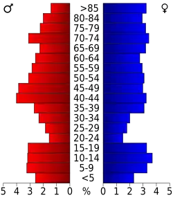 Bevolkingspiramide Pawnee County