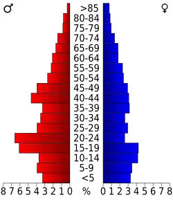 Bevolkingspiramide Pecos County