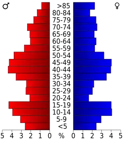 Bevolkingspiramide Pembina County