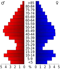 Bevolkingspiramide Pend Oreille County