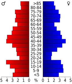 Bevolkingspiramide Perkins County