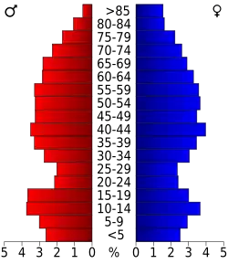 Bevolkingspiramide Perquimans County