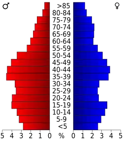 Bevolkingspiramide Perry County