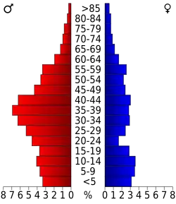 Bevolkingspiramide Pershing County