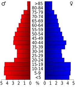 Bevolkingspiramide Phillips County