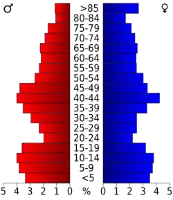 Bevolkingspiramide Phillips County