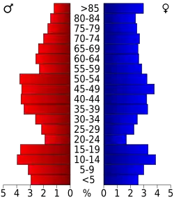 Bevolkingspiramide Phillips County