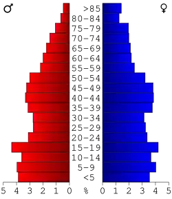 Bevolkingspiramide Pike County