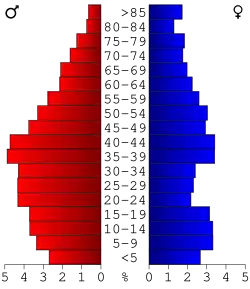 Bevolkingspiramide Pike County