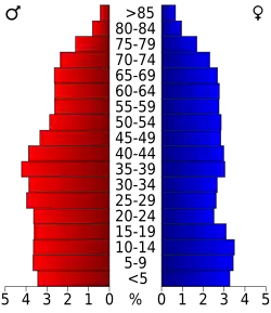 Bevolkingspiramide Pinal County