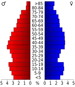 Bevolkingspiramide Pittsburg County