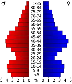 Bevolkingspiramide Placer County