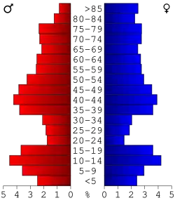 Bevolkingspiramide Pocahontas County