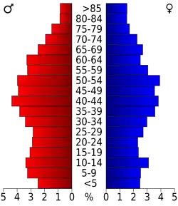 Bevolkingspiramide Pocahontas County