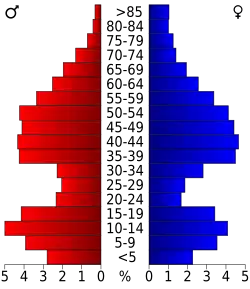 Bevolkingspiramide Poquoson